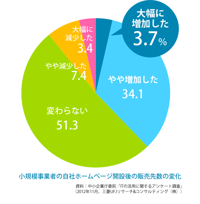 たのめーる 初心者でもできる 会社のホームページの作り方